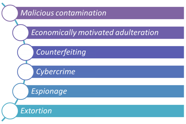 Intentional_adulteration-Figure 1
