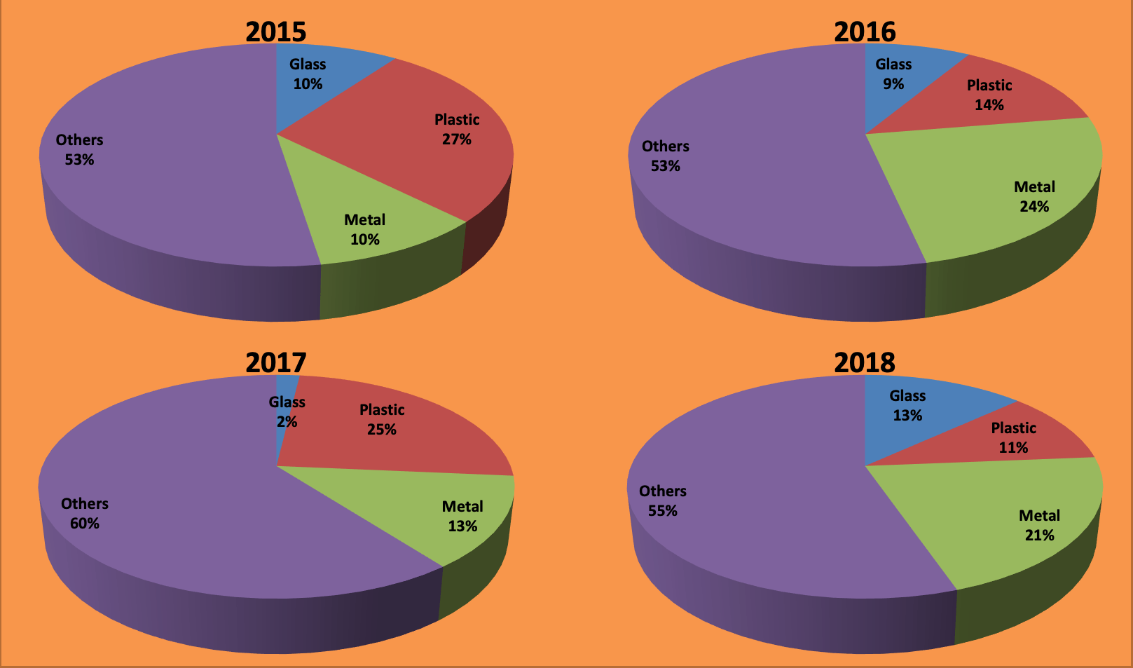 Graph 3 - Canada - foreign material