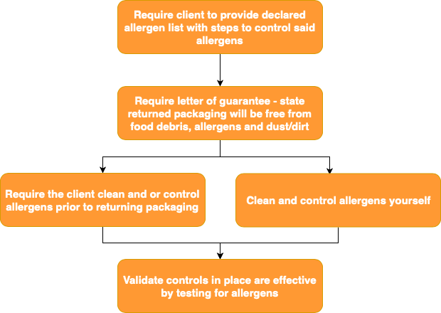 Returnable packaging_diagram 1.drawio